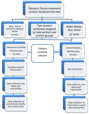 Effect of empathy training on the empathy level of healthcare providers in Ethiopia: a cluster randomized controlled trial